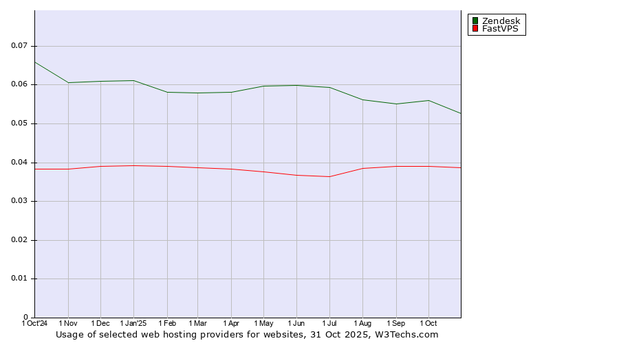 Historical trends in the usage of Zendesk vs. FastVPS