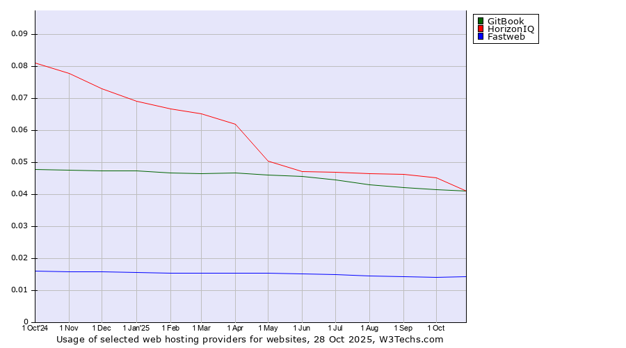Historical trends in the usage of HorizonIQ vs. GitBook vs. Fastweb