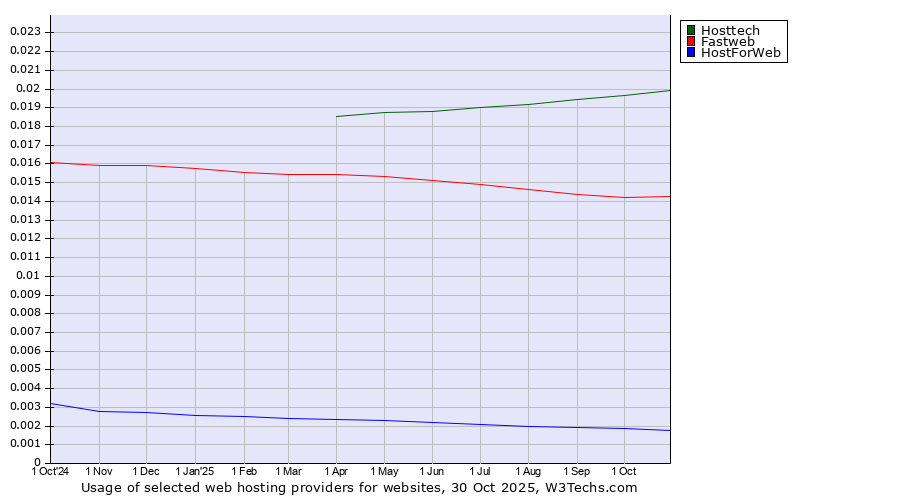 Historical trends in the usage of Hosttech vs. Fastweb vs. HostForWeb