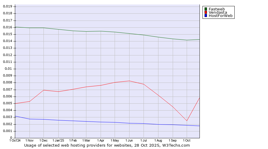 Historical trends in the usage of Fastweb vs. Vendasta vs. HostForWeb