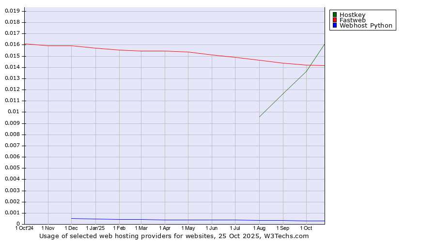 Historical trends in the usage of Fastweb vs. Hostkey vs. Webhost Python