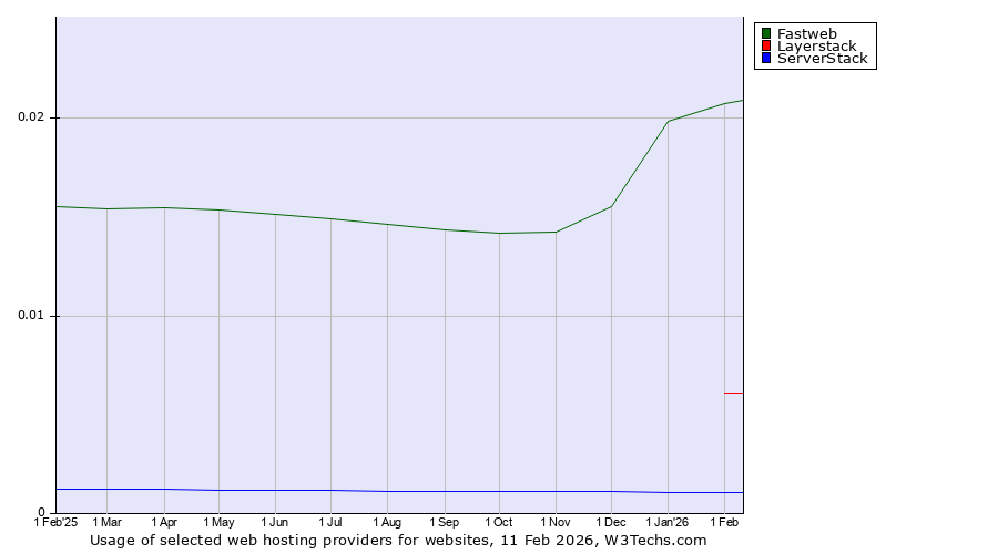 Historical trends in the usage of Fastweb vs. Layerstack vs. ServerStack