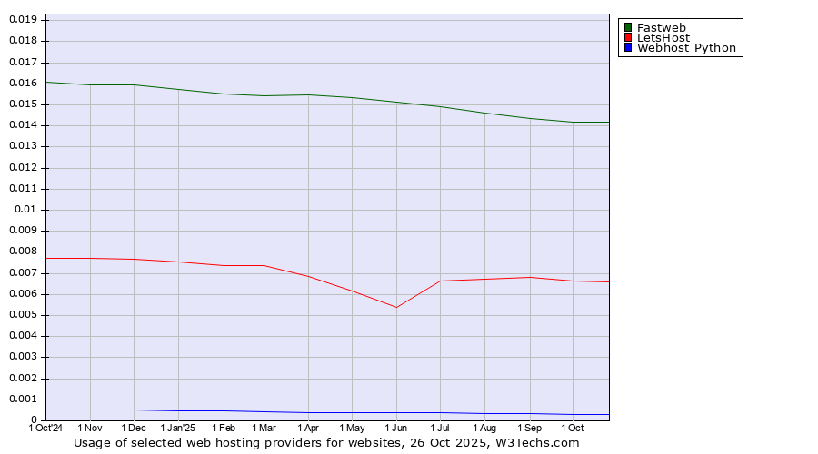 Historical trends in the usage of Fastweb vs. LetsHost vs. Webhost Python