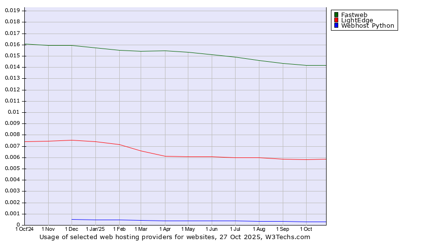 Historical trends in the usage of Fastweb vs. LightEdge vs. Webhost Python