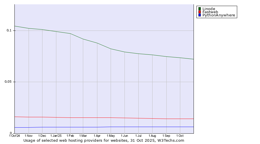 Historical trends in the usage of Linode vs. Fastweb vs. PythonAnywhere