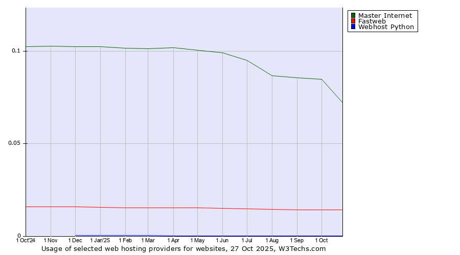 Historical trends in the usage of Master Internet vs. Fastweb vs. Webhost Python