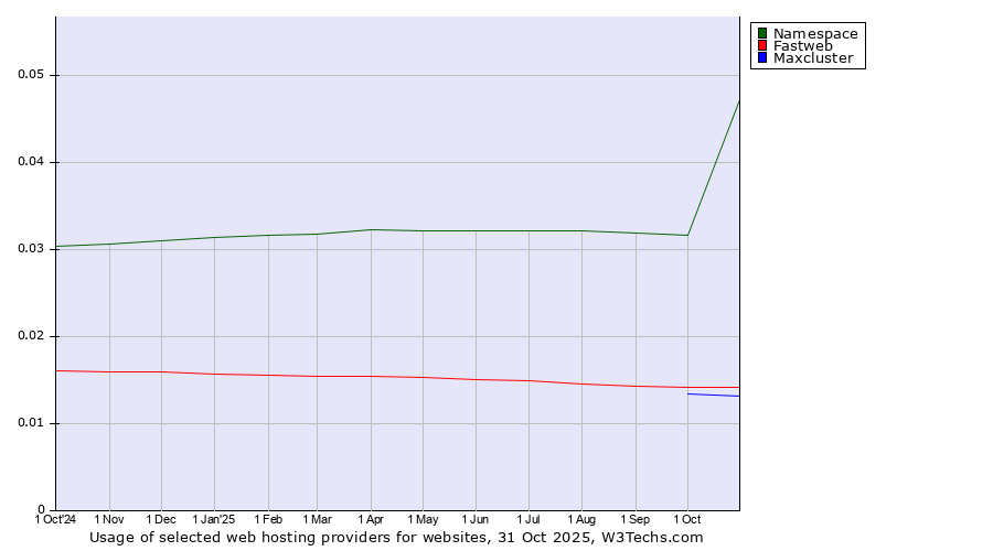 Historical trends in the usage of Namespace vs. Fastweb vs. Maxcluster