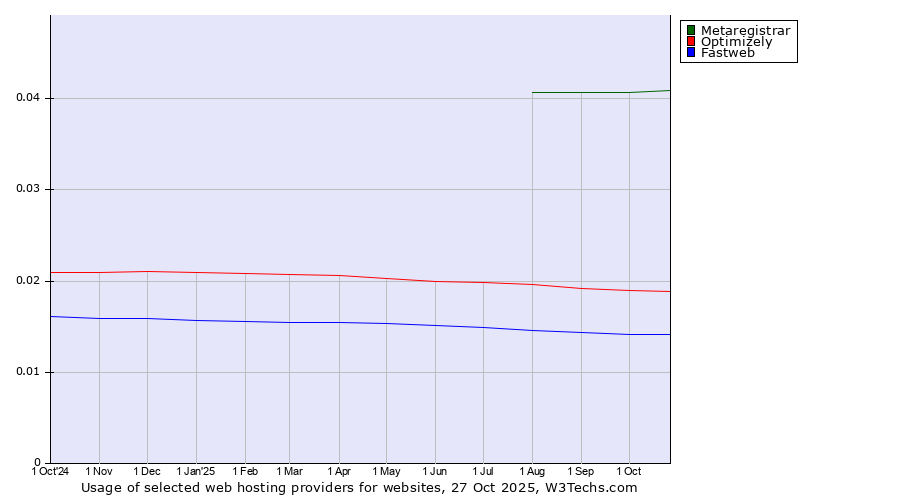 Historical trends in the usage of Metaregistrar vs. Optimizely vs. Fastweb