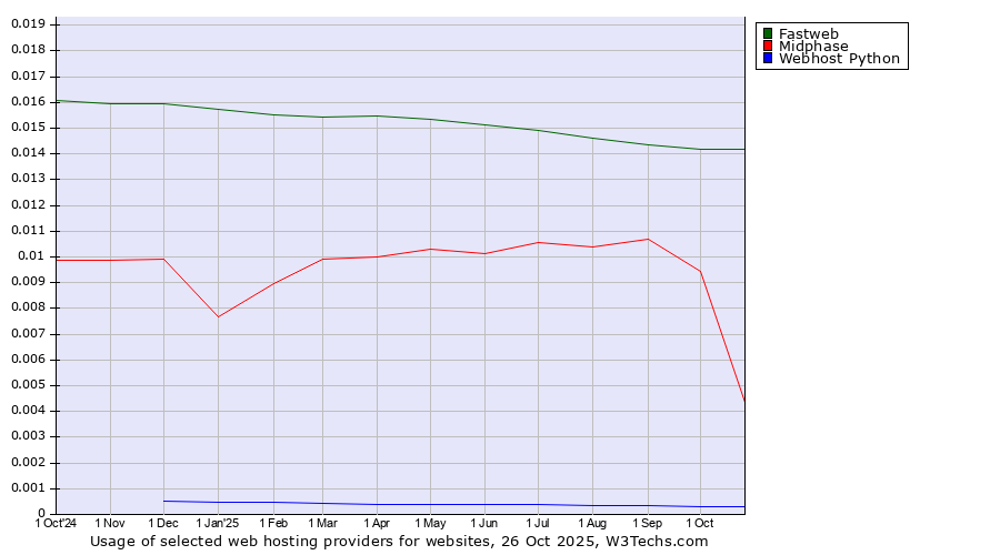 Historical trends in the usage of Fastweb vs. Midphase vs. Webhost Python