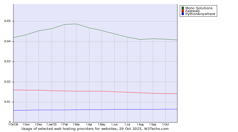 Historical trends in the usage of Mono Solutions vs. Fastweb vs. PythonAnywhere
