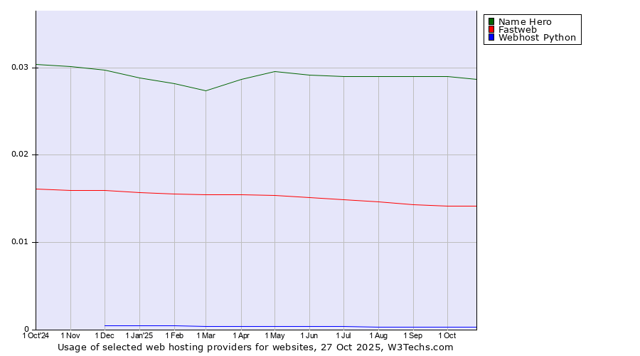 Historical trends in the usage of Name Hero vs. Fastweb vs. Webhost Python