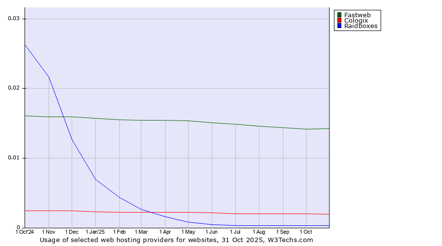 Historical trends in the usage of Fastweb vs. Cologix vs. Raidboxes