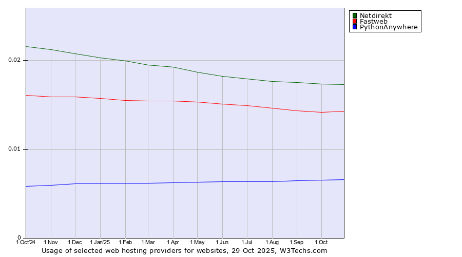Historical trends in the usage of Netdirekt vs. Fastweb vs. PythonAnywhere