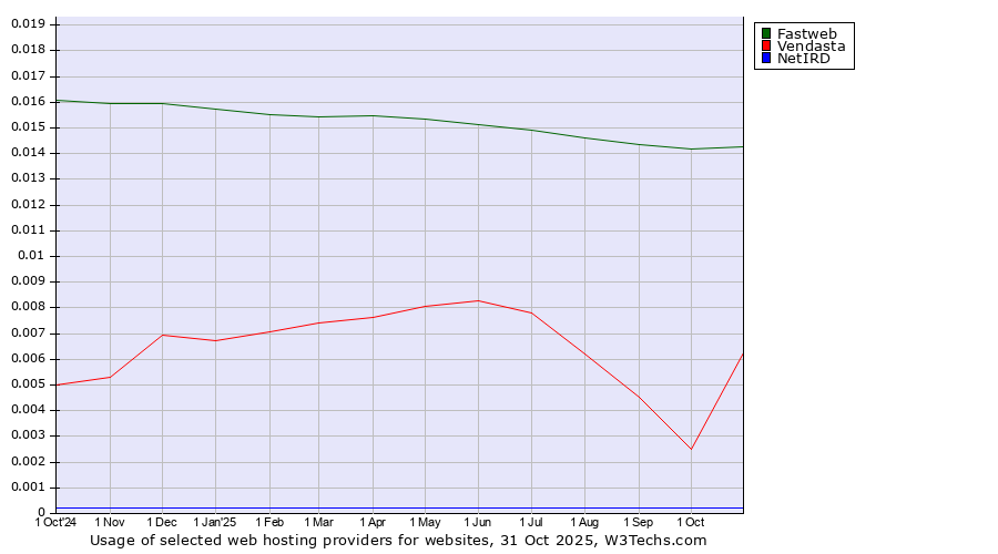 Historical trends in the usage of Fastweb vs. Vendasta vs. NetIRD