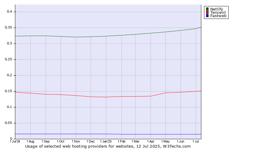 Historical trends in the usage of Netlify vs. Tencent vs. Fastweb