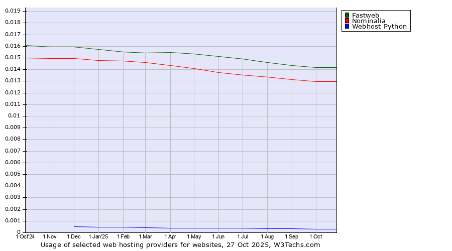 Historical trends in the usage of Fastweb vs. Nominalia vs. Webhost Python