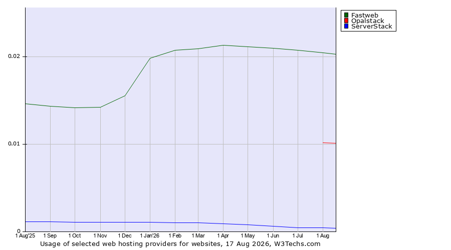 Historical trends in the usage of Fastweb vs. Opalstack vs. ServerStack