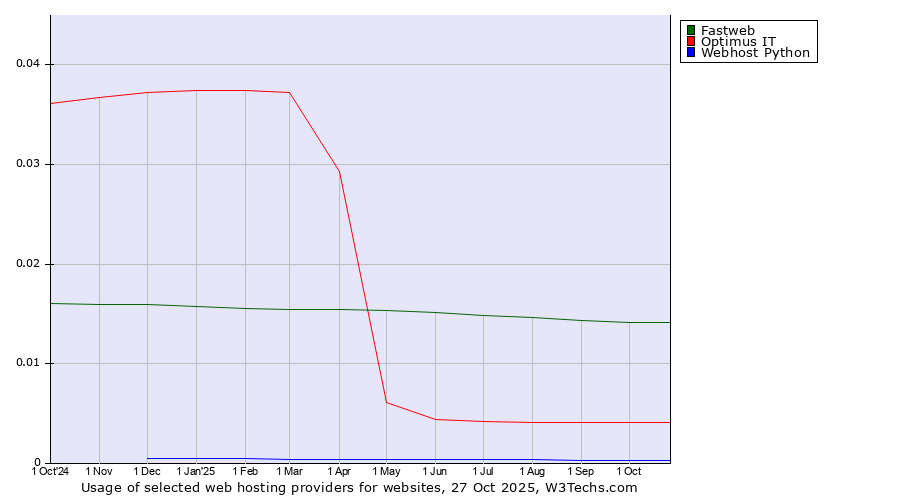 Historical trends in the usage of Fastweb vs. Optimus IT vs. Webhost Python