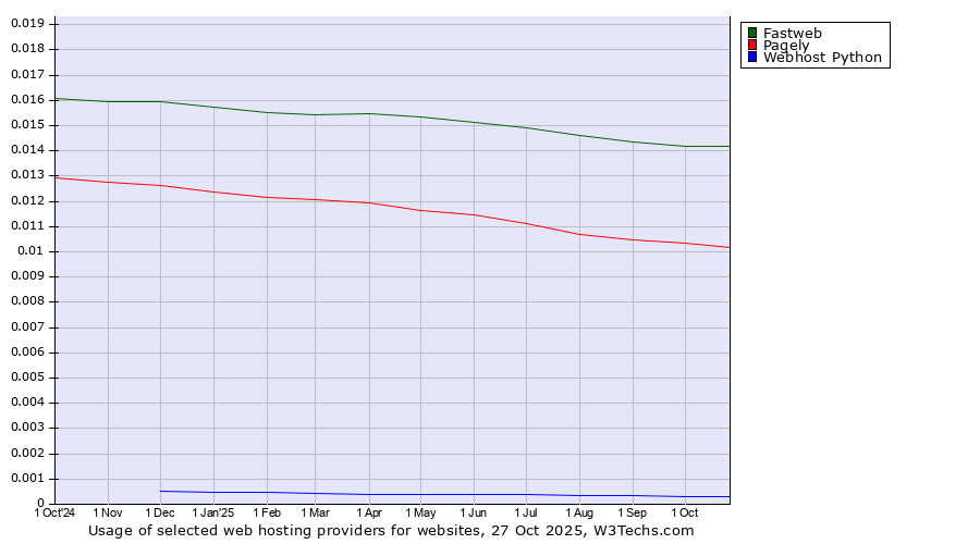 Historical trends in the usage of Fastweb vs. Pagely vs. Webhost Python