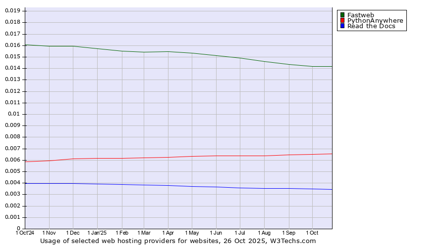 Historical trends in the usage of Fastweb vs. PythonAnywhere vs. Read the Docs