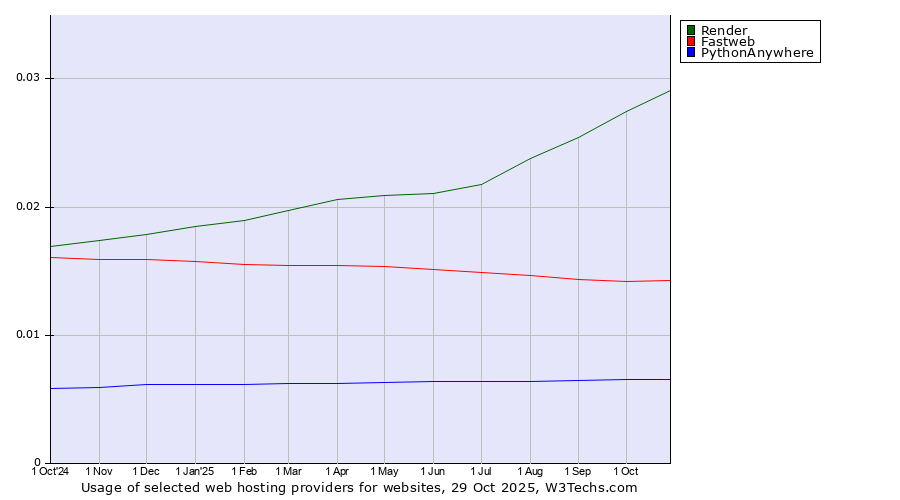 Historical trends in the usage of Render vs. Fastweb vs. PythonAnywhere