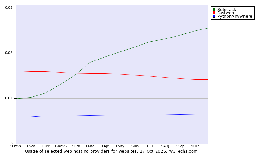 Historical trends in the usage of Substack vs. Fastweb vs. PythonAnywhere