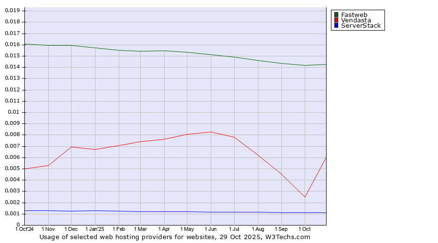Historical trends in the usage of Fastweb vs. Vendasta vs. ServerStack
