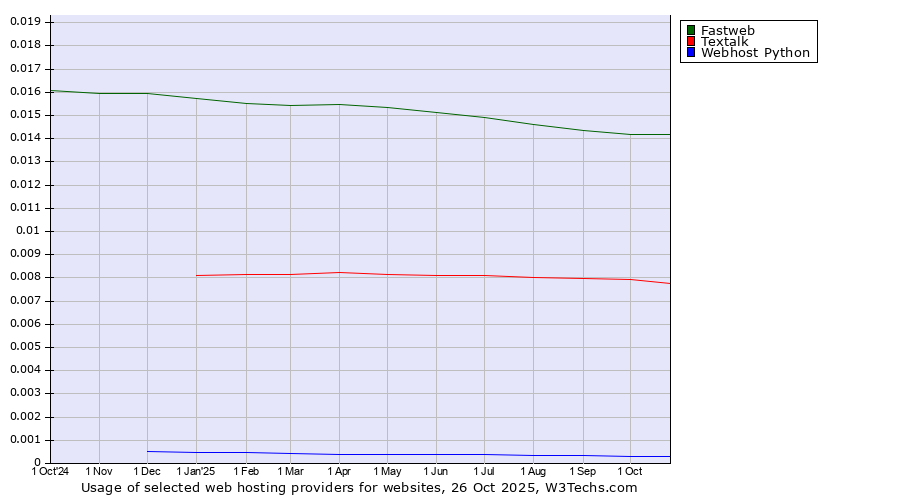 Historical trends in the usage of Fastweb vs. Textalk vs. Webhost Python