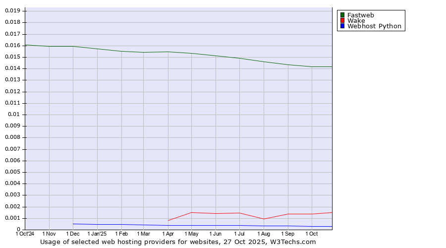 Historical trends in the usage of Fastweb vs. Wake vs. Webhost Python