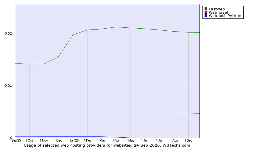 Historical trends in the usage of Fastweb vs. Webhuset vs. Webhost Python