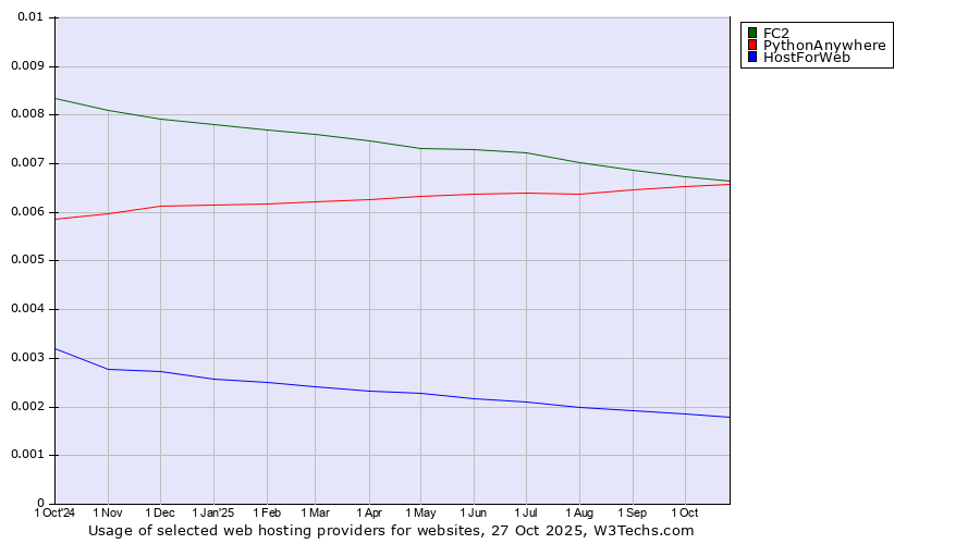 Historical trends in the usage of FC2 vs. PythonAnywhere vs. HostForWeb