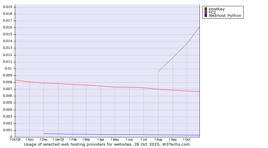 Historical trends in the usage of Hostkey vs. FC2 vs. Webhost Python