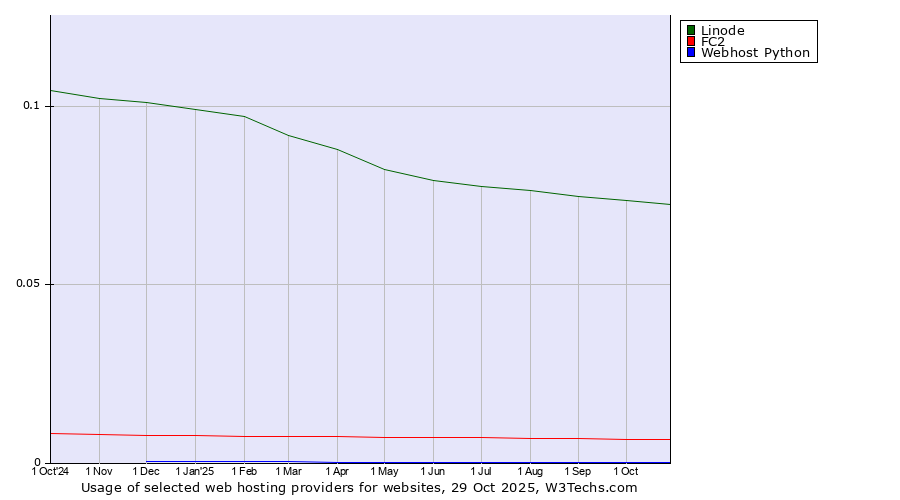 Historical trends in the usage of Linode vs. FC2 vs. Webhost Python
