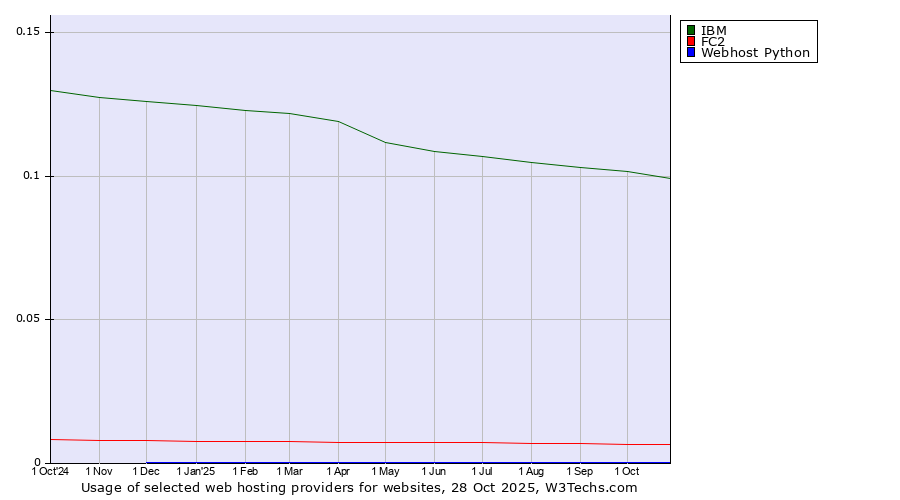 Historical trends in the usage of IBM vs. FC2 vs. Webhost Python