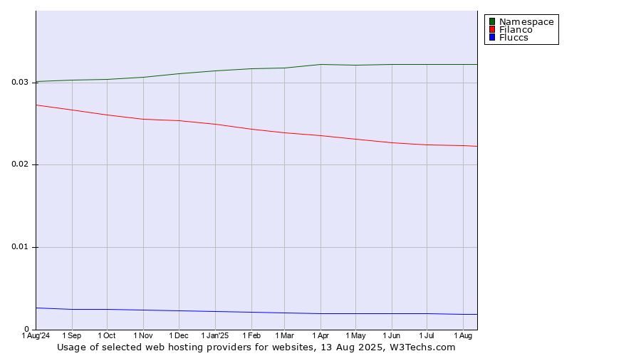 Historical trends in the usage of Namespace vs. Filanco vs. Fluccs