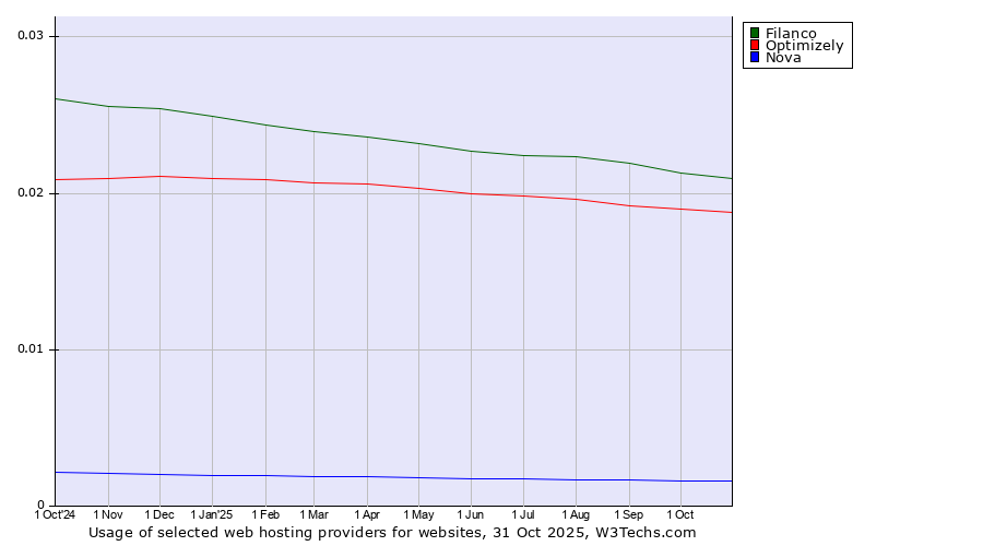 Historical trends in the usage of Filanco vs. Optimizely vs. Nova