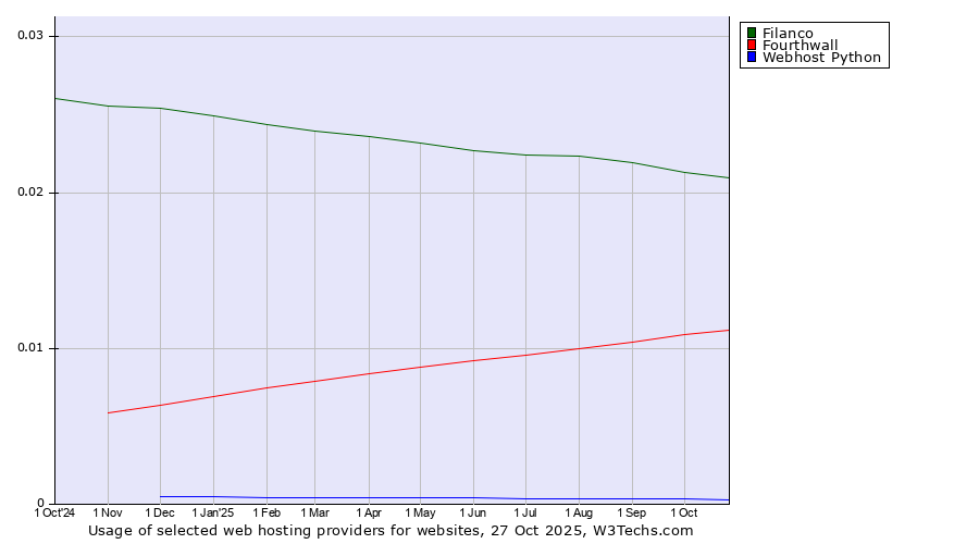 Historical trends in the usage of Filanco vs. Fourthwall vs. Webhost Python