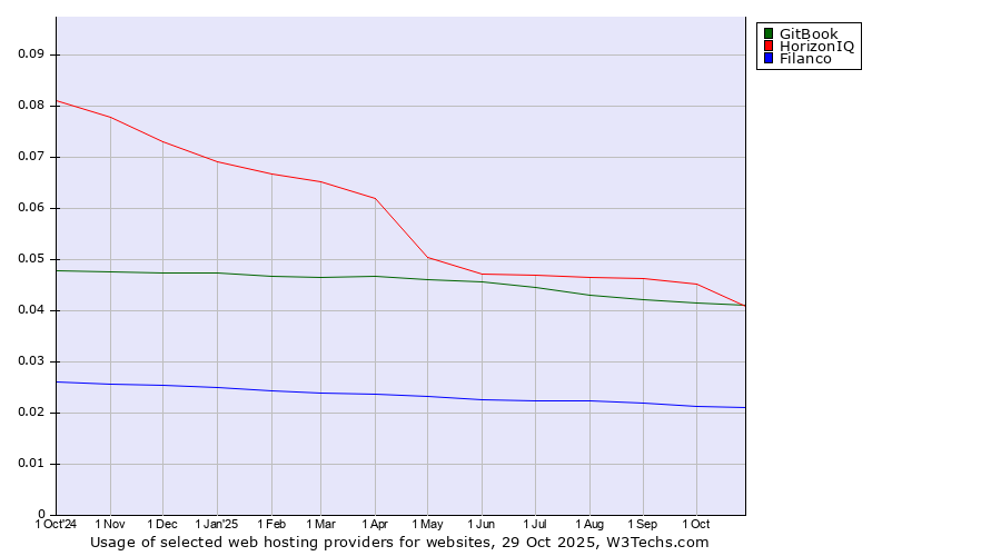 Historical trends in the usage of HorizonIQ vs. GitBook vs. Filanco
