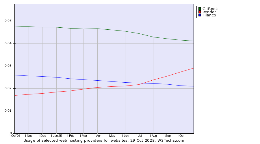 Historical trends in the usage of GitBook vs. Render vs. Filanco