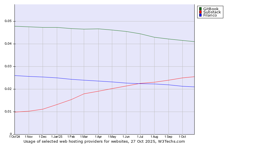 Historical trends in the usage of GitBook vs. Substack vs. Filanco