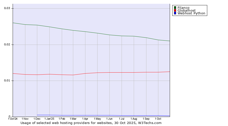 Historical trends in the usage of Filanco vs. Globalhost vs. Webhost Python