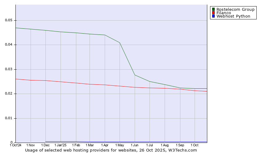 Historical trends in the usage of Rostelecom Group vs. Filanco vs. Webhost Python