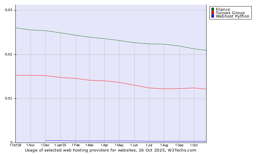 Historical trends in the usage of Filanco vs. Tucows Group vs. Webhost Python