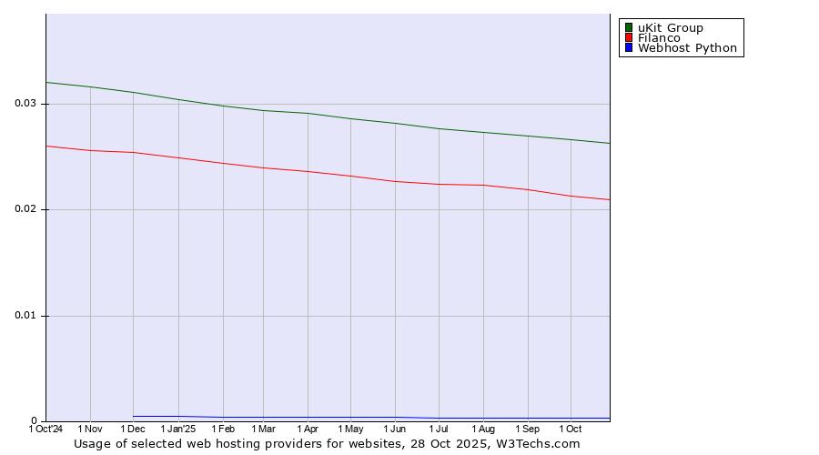 Historical trends in the usage of uKit Group vs. Filanco vs. Webhost Python