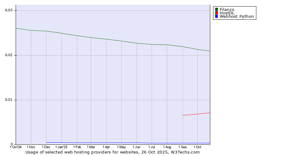 Historical trends in the usage of Filanco vs. HostDL vs. Webhost Python