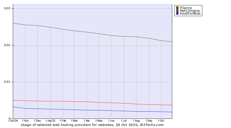Historical trends in the usage of Filanco vs. NetCologne vs. HostForWeb