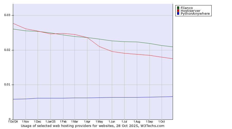 Historical trends in the usage of Filanco vs. Hostiserver vs. PythonAnywhere
