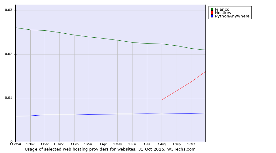 Historical trends in the usage of Filanco vs. Hostkey vs. PythonAnywhere
