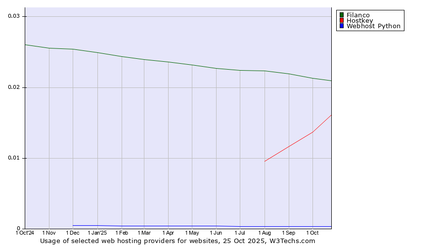 Historical trends in the usage of Filanco vs. Hostkey vs. Webhost Python