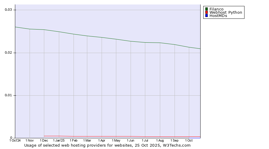 Historical trends in the usage of Filanco vs. Webhost Python vs. HostMDs